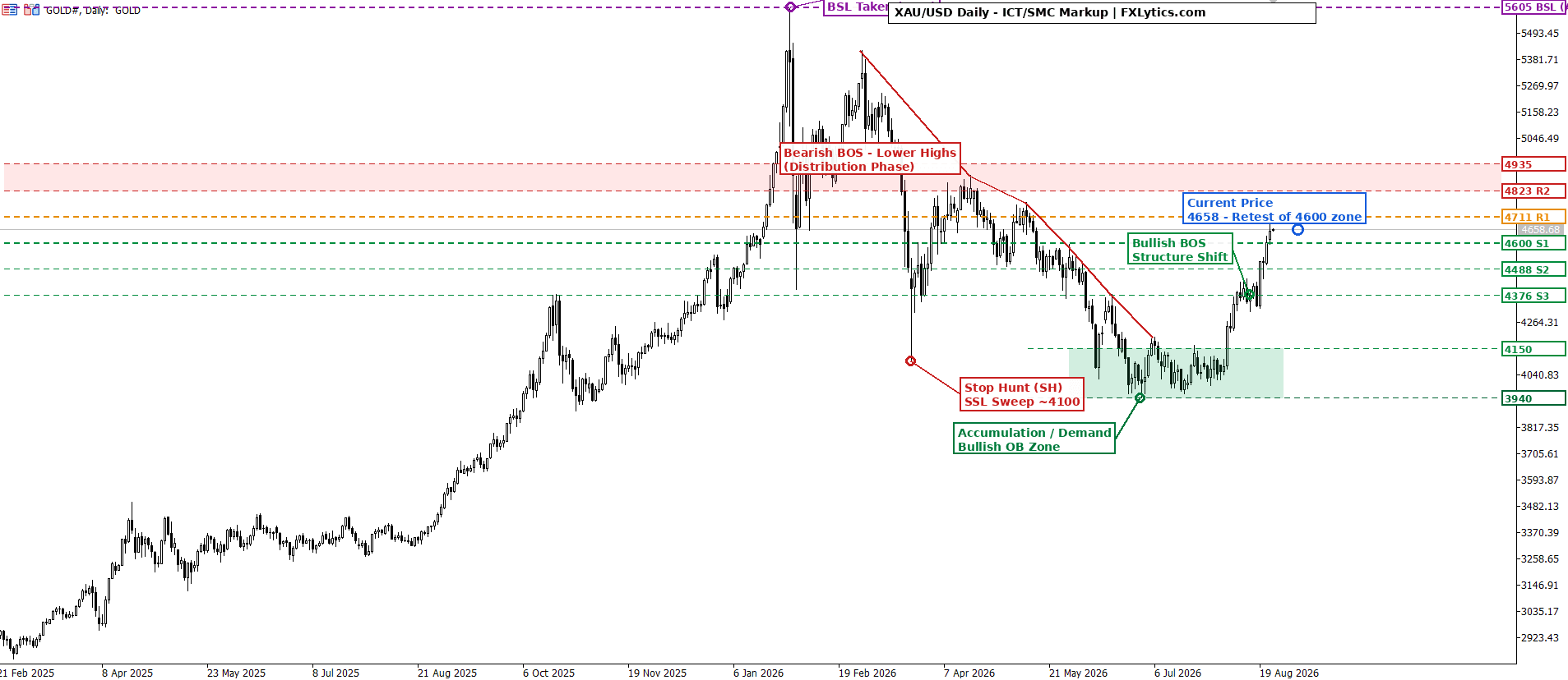 XAU/USD Daily chart with ICT SMC structure markup showing BSL taken at the January 2026 all-time high, a stop hunt liquidity sweep near 4100, a bearish break of structure forming lower highs through the distribution phase, an accumulation demand zone between 3940 and 4150, a bullish break of structure in August 2026, and the current price retesting the 4600 zone, with resistance marked at 4711, 4823 and 4935 and support at 4600, 4488 and 4376