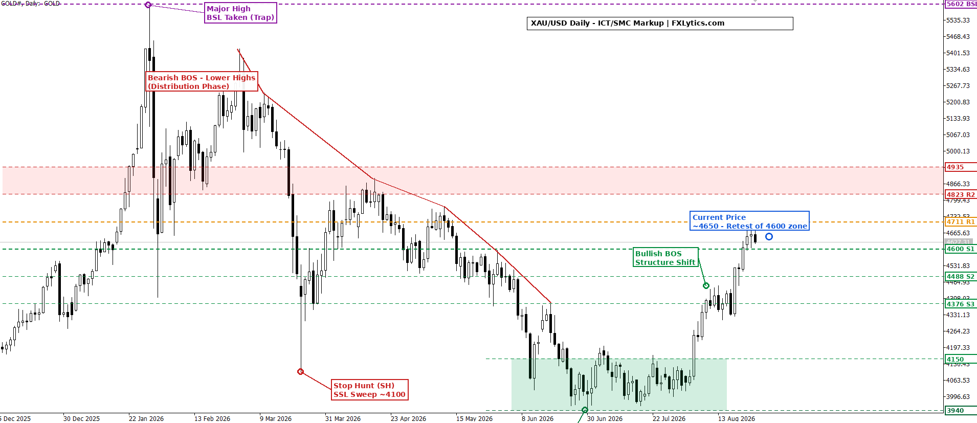 XAU/USD Daily chart with ICT SMC structure markup showing BSL taken at the January 2026 all-time high, a stop hunt liquidity sweep near 4100, a bearish break of structure forming lower highs through the distribution phase, an accumulation demand zone between 3940 and 4150, a bullish break of structure in August 2026, and the current price retesting the 4600 zone, with resistance marked at 4711, 4823 and 4935 and support at 4600, 4488 and 4376